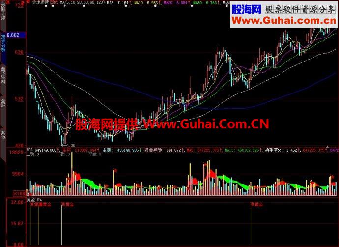 大智慧黄金10%副图指标