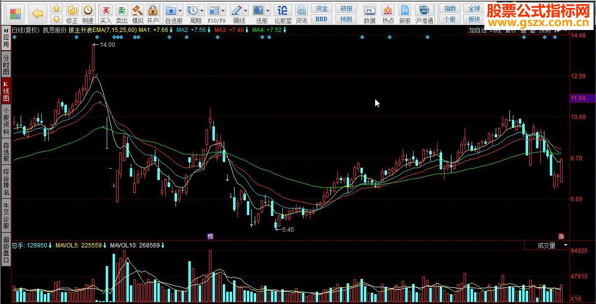 同花顺抓主升浪EMA源码