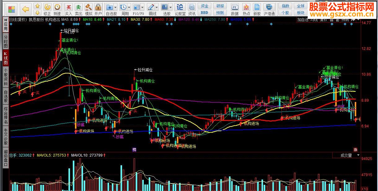 同花顺机构进出源码副图