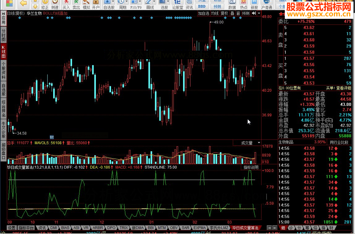 同花顺毕日成交量算法指标公式