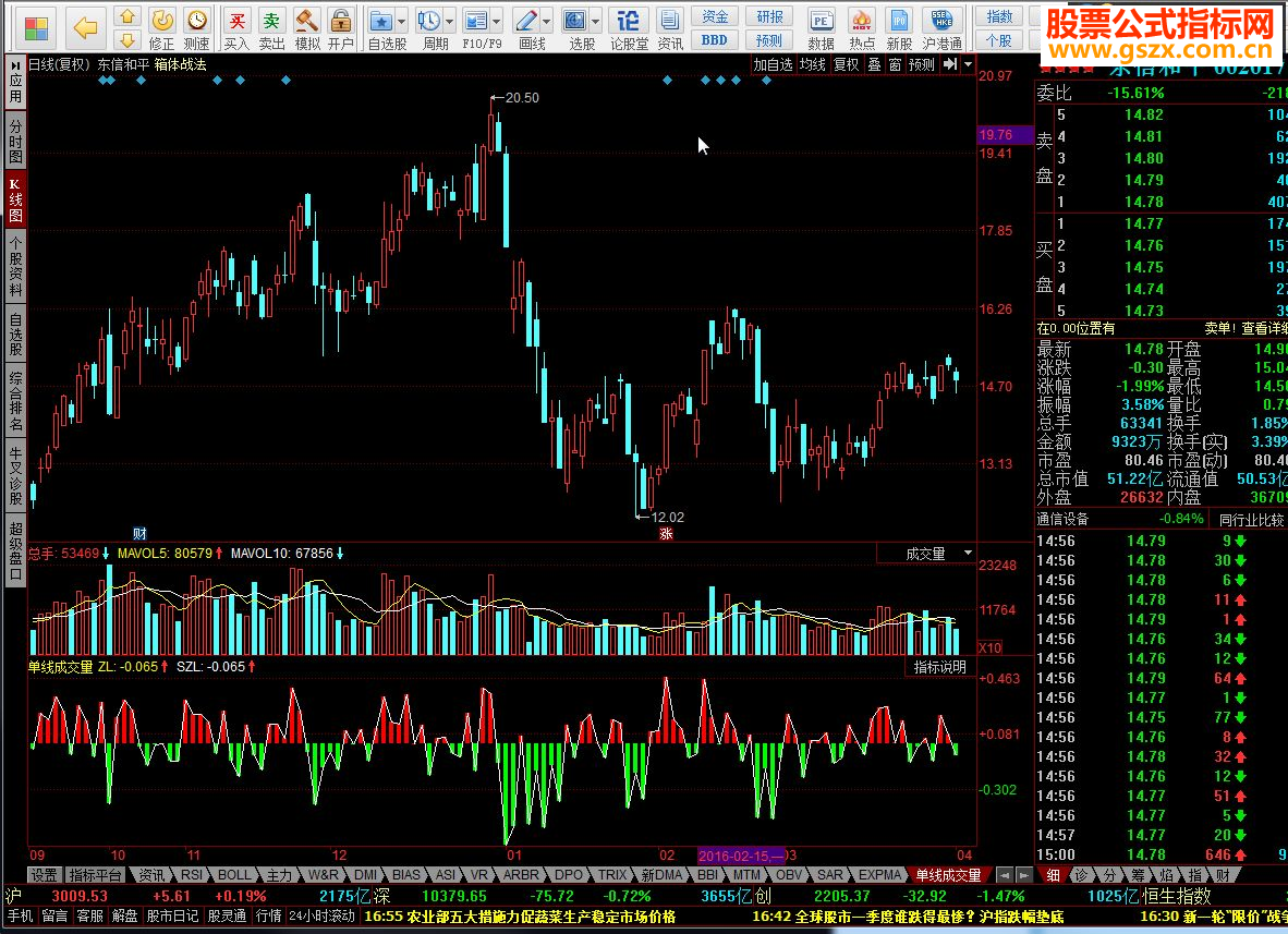 同花顺单线成交量