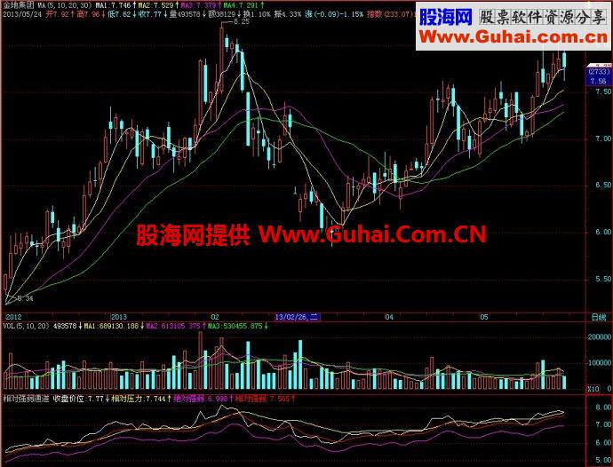 飞狐相对强弱通道副图指标