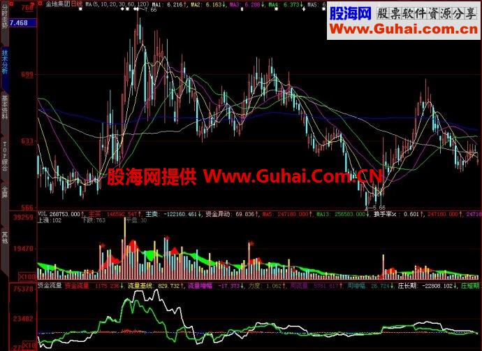 大智慧资金流量副图指标