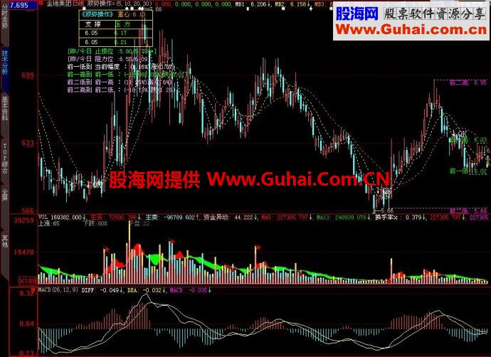 大智慧顺势操作主图指标