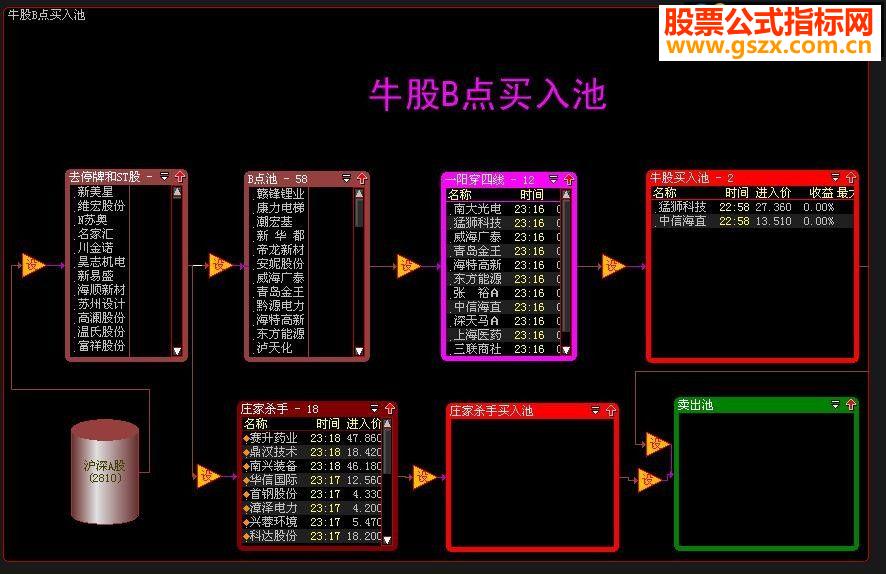 大智慧牛股B点买入池更新版