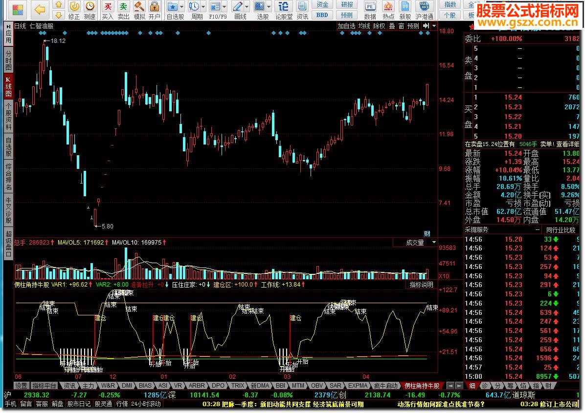 同花顺侽柱角持牛股指标公式