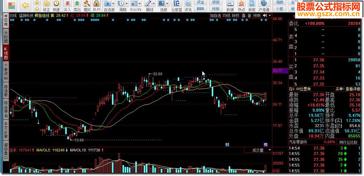 同花顺鳄鱼组线 混沌理论源码
