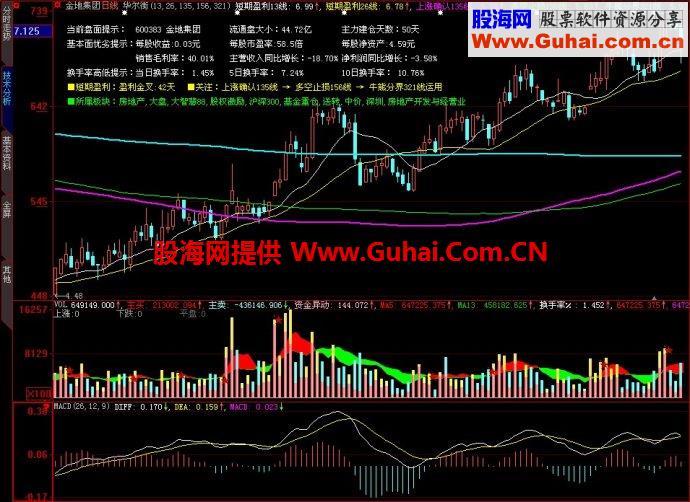 大智慧华尔街主图指标