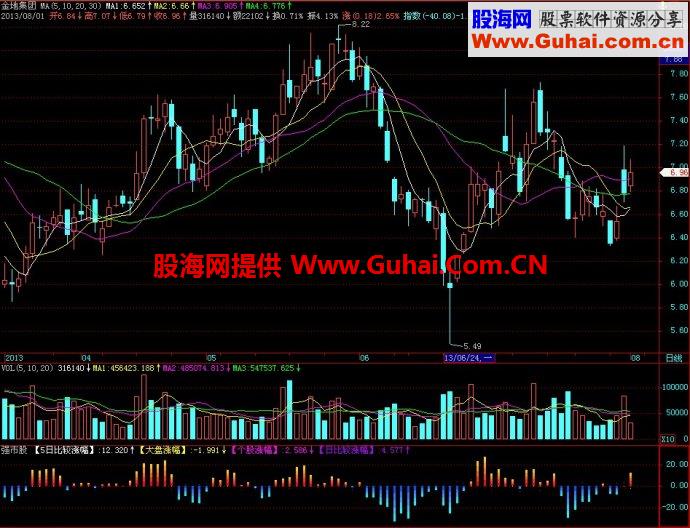飞狐强市股副图指标