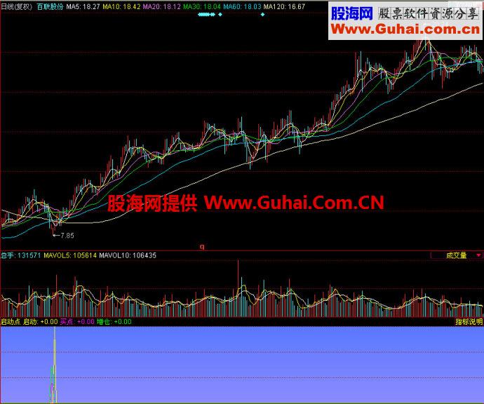 同花顺启动点副图指标