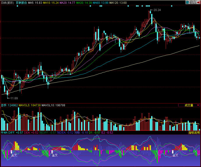 同花顺牛MA副图指标