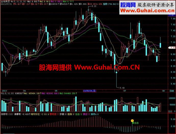 飞狐谁都有Ⅰ\谁都有Ⅱ副图指标