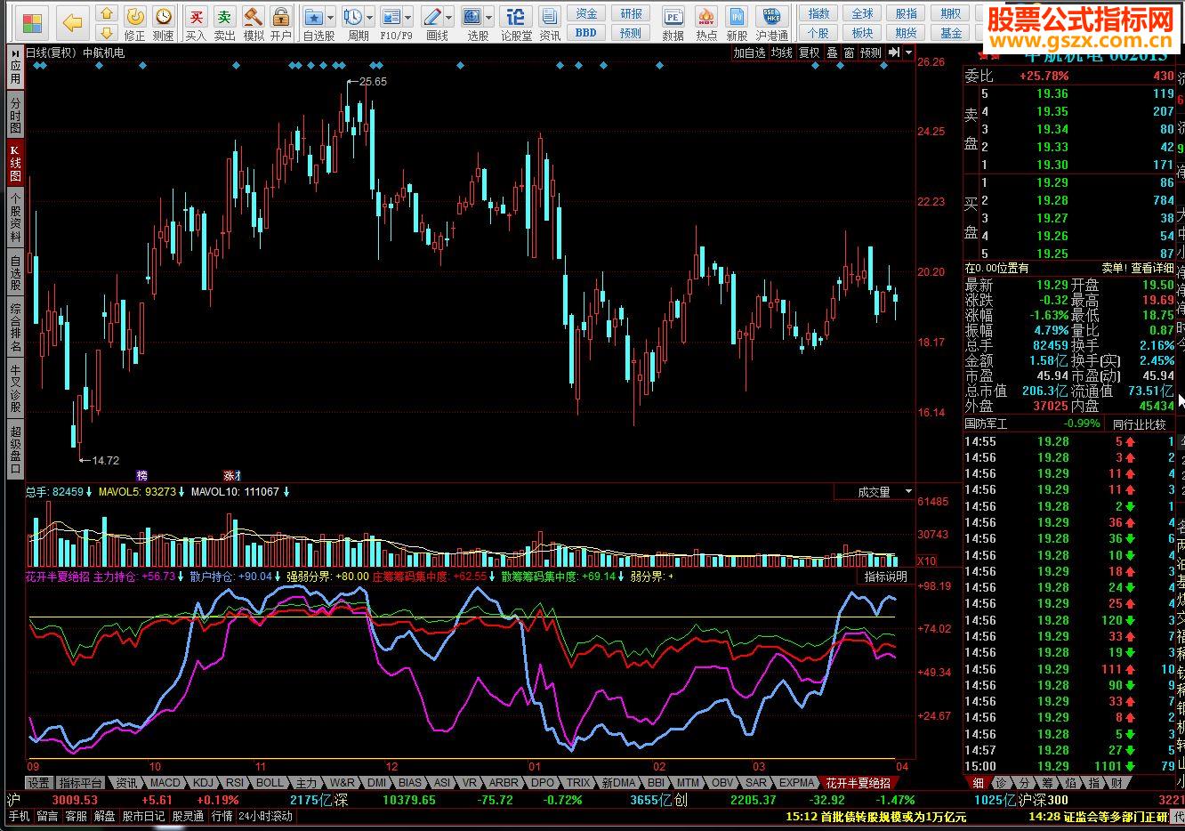主力持仓:EMA(100*(CLOSE-LLV(LOW,34))/(HHV(HIGH,34)-LLV(LOW,34)),3),colormagenta,LINETHICK2;