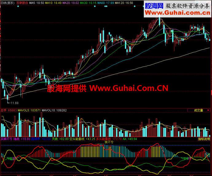 同花顺买卖不亏副图指标