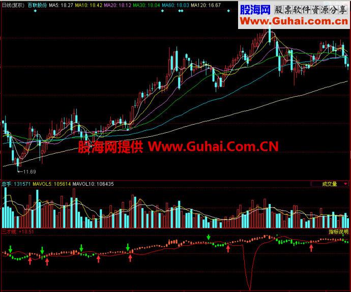 同花顺三才线副图指标