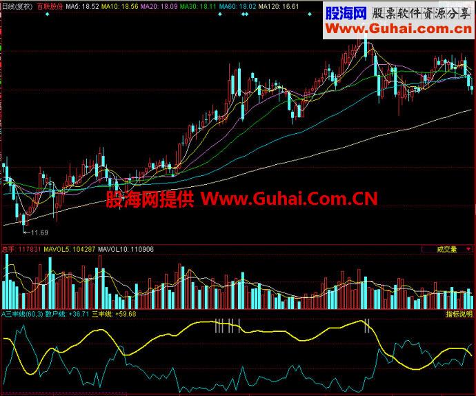 同花顺三丰线副图指标