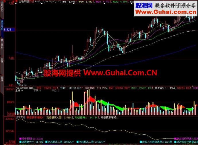 大智慧股东变化副图指标