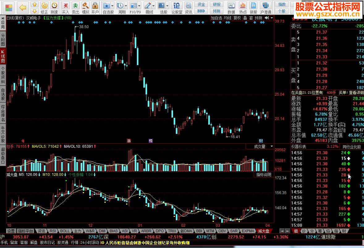 同花顺减大盘个股独立趋势图源码