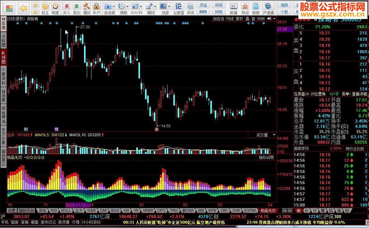 极品无双 做股要做强势，金叉或主力线上，散线下，呈分道扬镳状，买入·下叉卖·