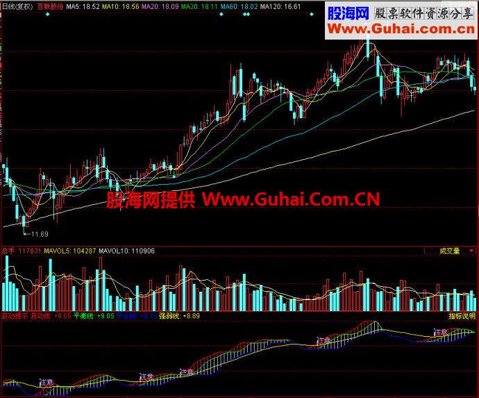 同花顺启动提示副图指标