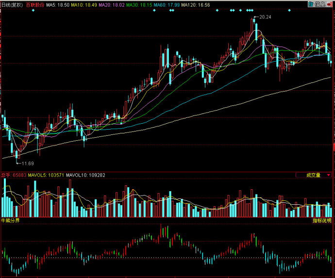 同花顺牛熊分界副图指标