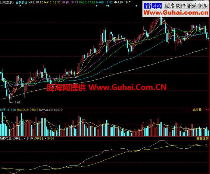 同花顺趋势之王副图指标