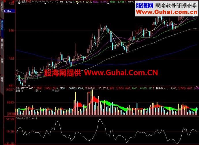 大智慧VOLATI副图指标