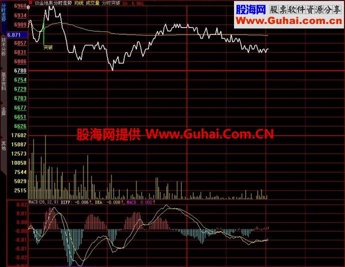 大智慧分时突破主图指标