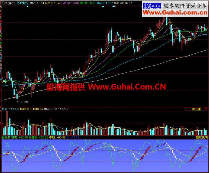 同花顺轻松做副图指标
