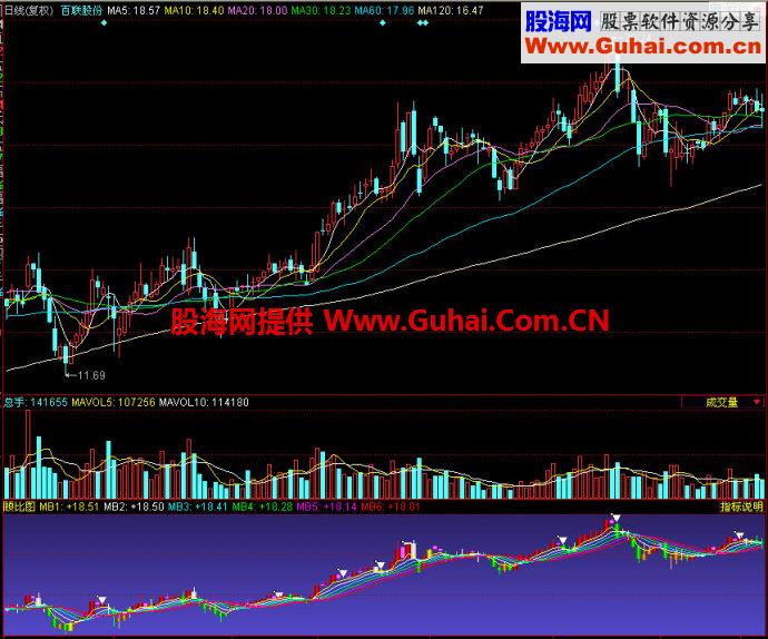 同花顺顾比图副图指标