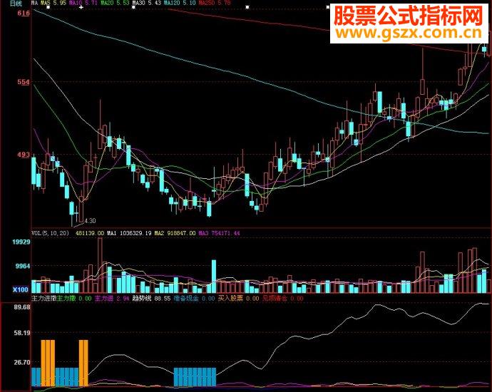 大智慧主力进撤副图源码