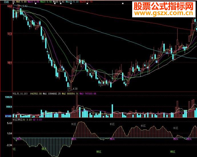 大智慧长江珠江副图源码