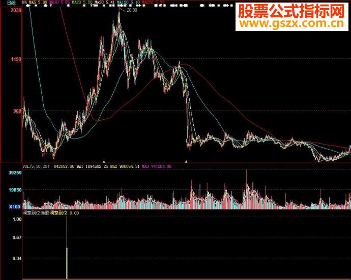 大智慧调整到位选股副图源码