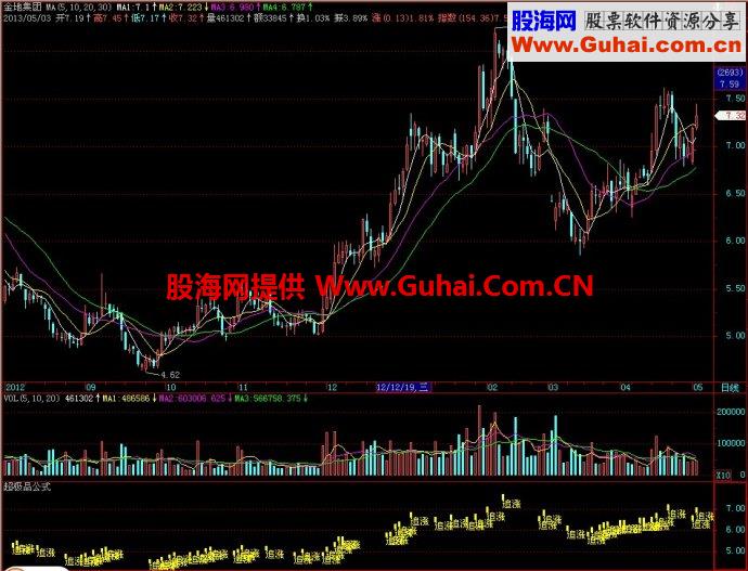 飞狐超极品公式副图指标