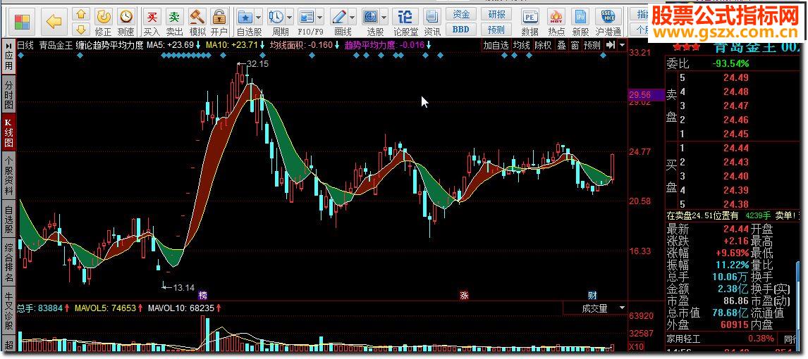 同花顺缠论趋势平均力度源码
