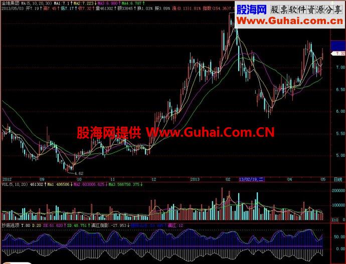 飞狐抄底逃顶副图指标