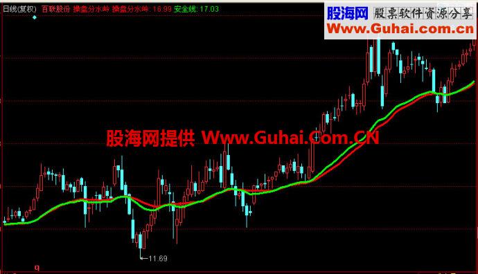 同花顺操盘分水岭主图指标