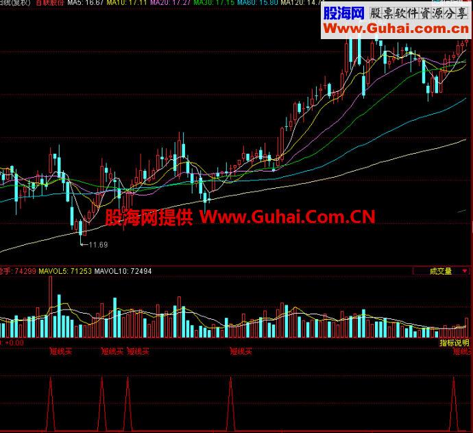 同花顺短线买副图指标