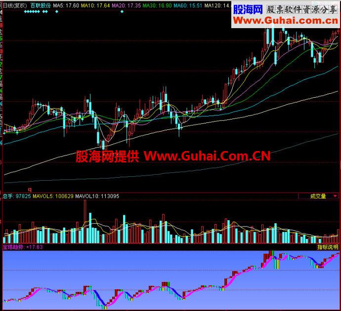 同花顺宝塔趋势副图指标