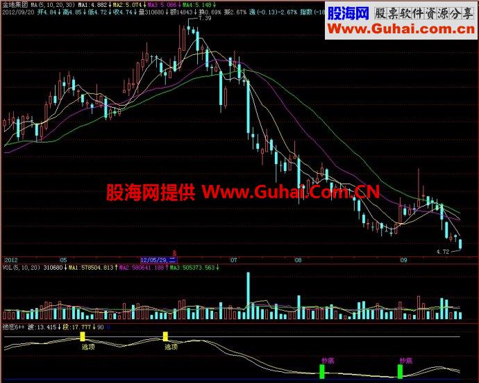 飞狐绝密6++副图指标