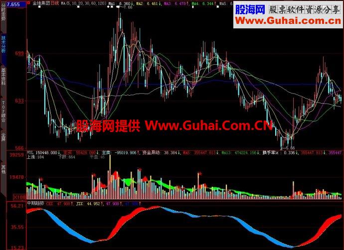 大智慧中期趋势副图指标