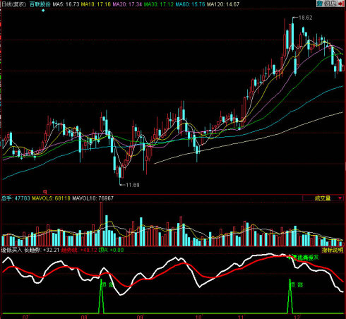 同花顺逢低买入副图指标