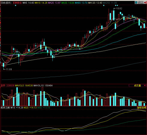 同花顺成本三线副图指标