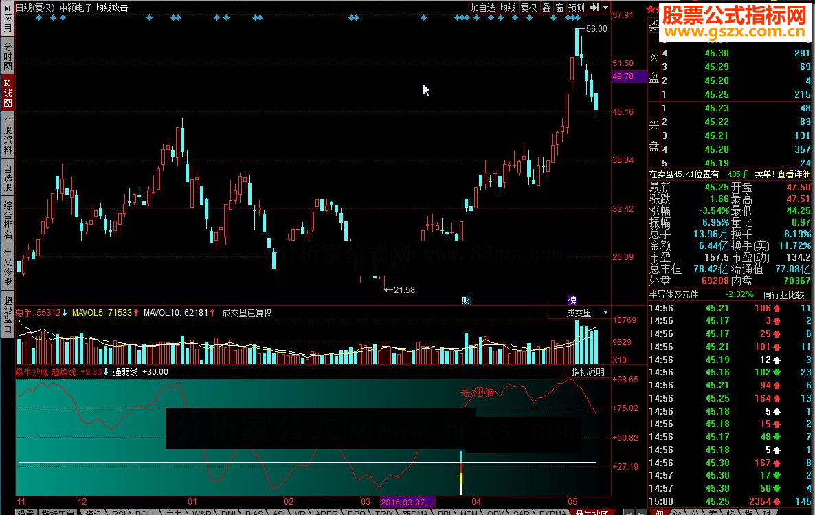 同花顺最牛抄底指标公式