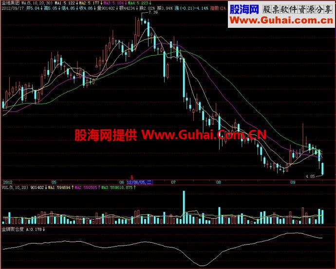 飞狐金牌聚合度副图指标