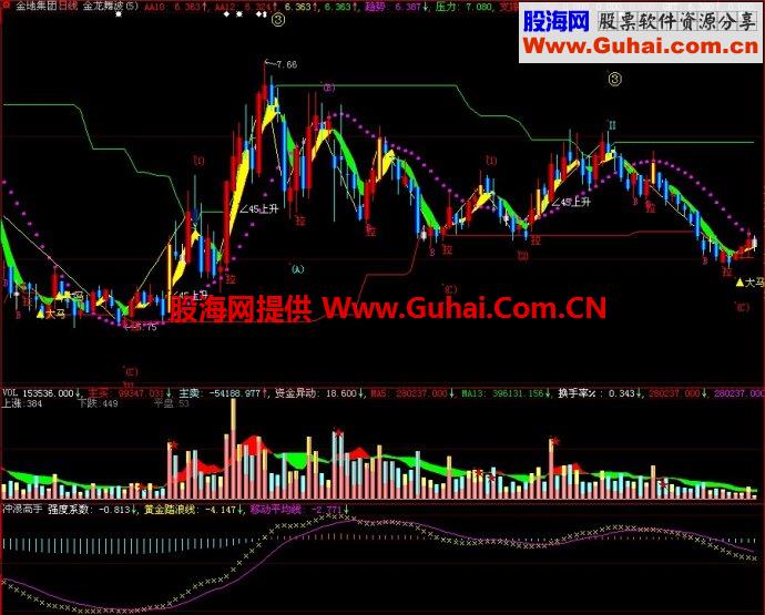 大智慧冲浪高手副图指标