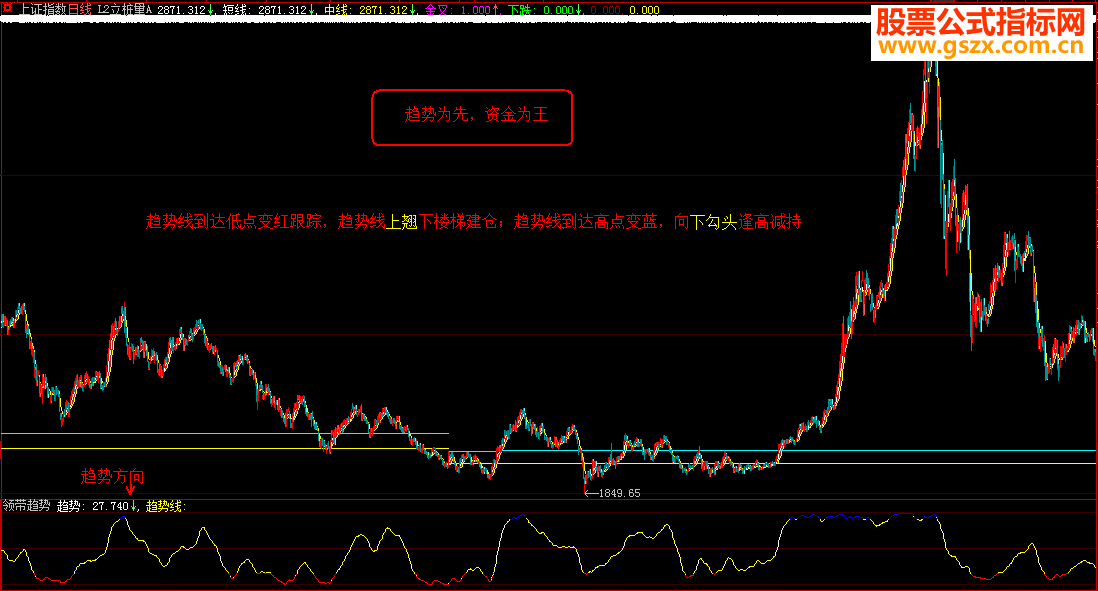 大智慧公式《领带趋势》指标贴图通达信加密