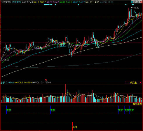 同花顺天罗地网副图指标