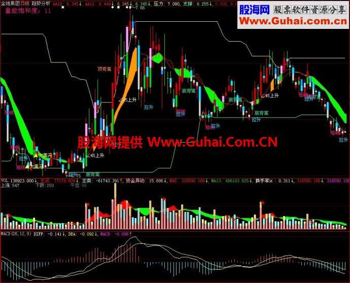 大智慧趋势分析主图指标