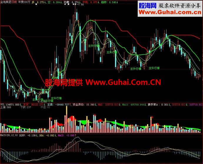 大智慧年费200万主图指标